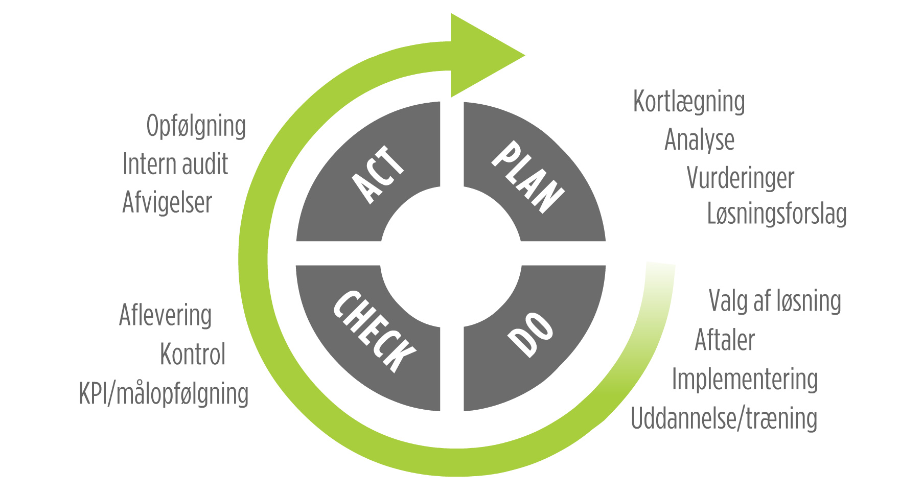 Plan – Do – Check – Act
